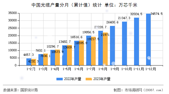中国光缆产量分月(累计值)统计 中国光缆产量分月(累计值)统计