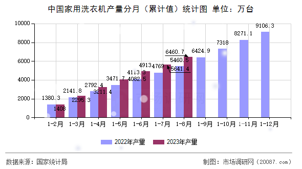 中国家用洗衣机产量分月(累计值)统计图 中国家用洗衣机产量分月(累计值)统计图