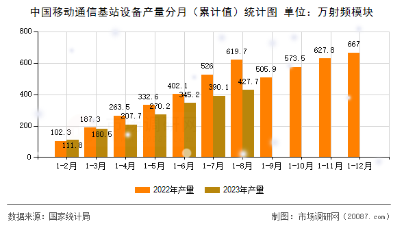 中国移动通信基站设备产量分月（累计值）统计图