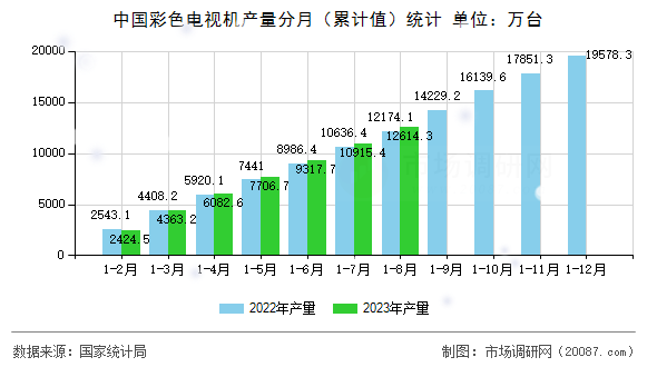 中国彩色电视机产量分月(累计值)统计 中国彩色电视机产量分月(累计值)统计