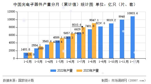 中国光电子器件产量分月(累计值)统计图 中国光电子器件产量分月(累计值)统计图