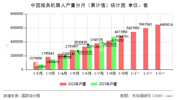中国服务机器人产量分月（累计值）统计图