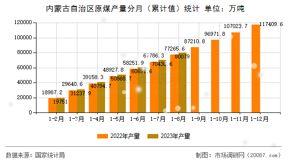 内蒙古自治区原煤产量分月(累计值)统计 内蒙古自治区原煤产量分月(累计值)统计