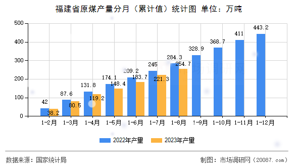 福建省原煤产量分月（累计值）统计图