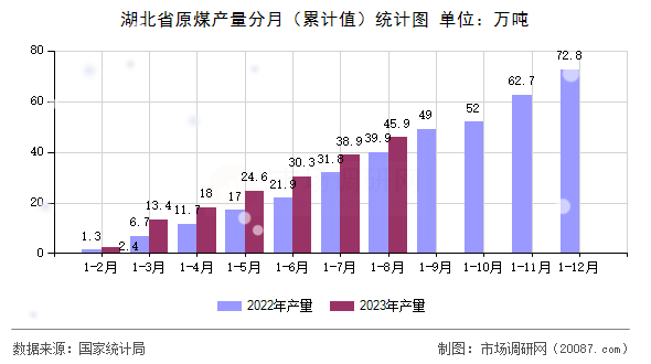 湖北省原煤产量分月(累计值)统计图 湖北省原煤产量分月(累计值)统计图