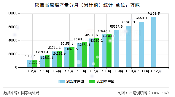 陕西省原煤产量分月（累计值）统计