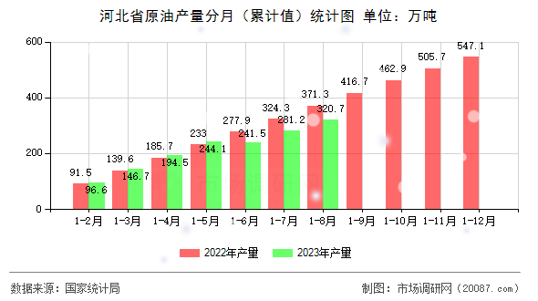 河北省原油产量分月(累计值)统计图 河北省原油产量分月(累计值)统计图
