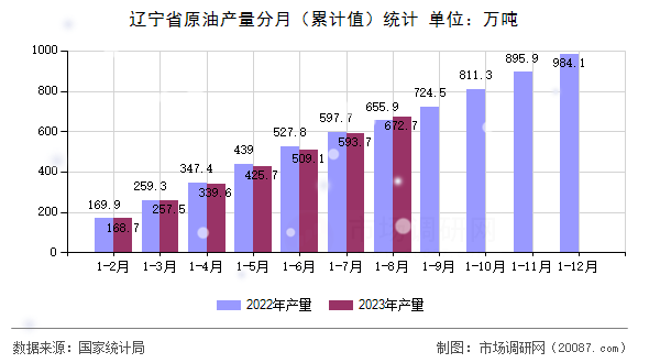 辽宁省原油产量分月（累计值）统计