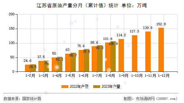 江苏省原油产量分月(累计值)统计 江苏省原油产量分月(累计值)统计