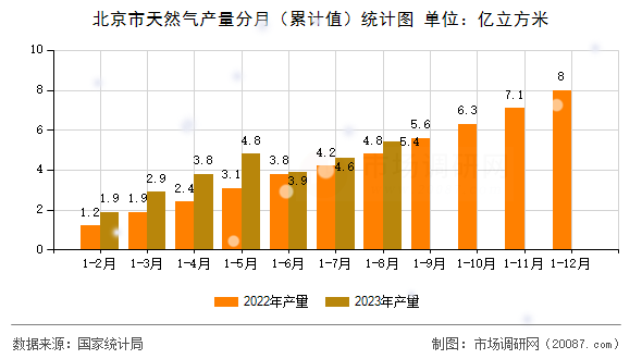 北京市天然气产量分月（累计值）统计图