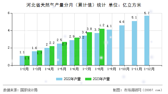 河北省天然气产量分月（累计值）统计