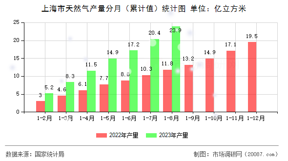 上海市天然气产量分月(累计值)统计图 上海市天然气产量分月(累计值)统计图