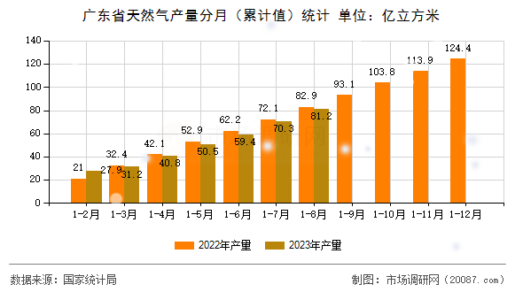 广东省天然气产量分月（累计值）统计