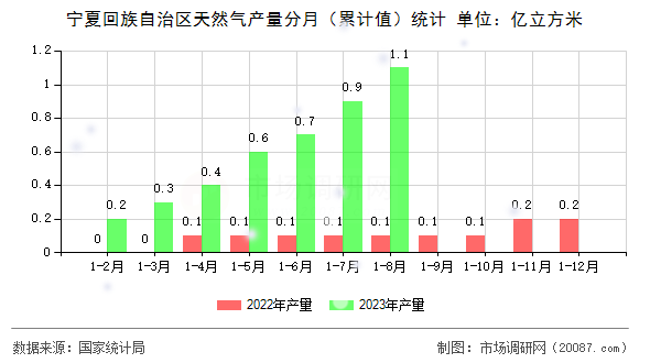 宁夏回族自治区天然气产量分月（累计值）统计