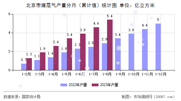 北京市煤层气产量分月（累计值）统计图