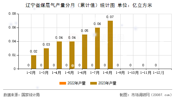 辽宁省煤层气产量分月(累计值)统计图 辽宁省煤层气产量分月(累计值)统计图