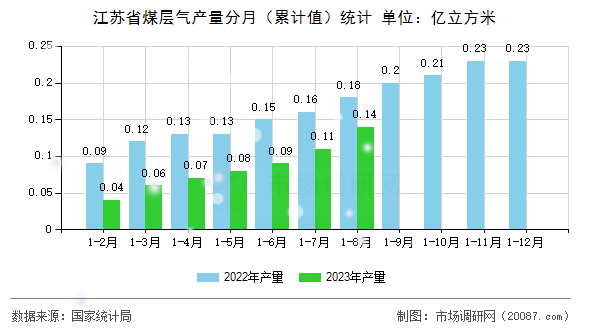 江苏省煤层气产量分月（累计值）统计