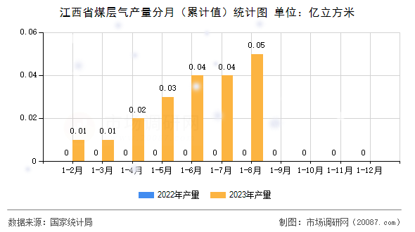 江西省煤层气产量分月（累计值）统计图
