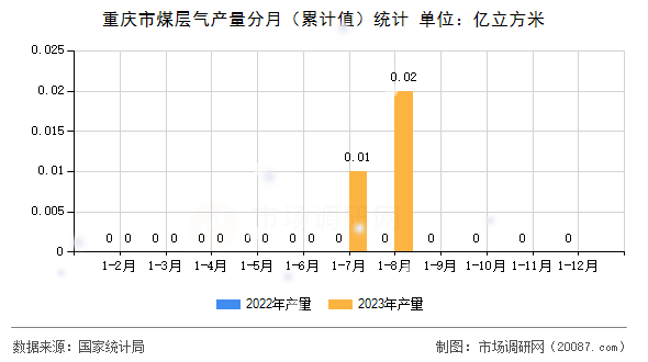 重庆市煤层气产量分月(累计值)统计 重庆市煤层气产量分月(累计值)统计