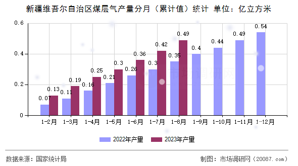 新疆维吾尔自治区煤层气产量分月（累计值）统计