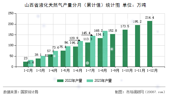 山西省液化天然气产量分月(累计值)统计图 山西省液化天然气产量分月(累计值)统计图