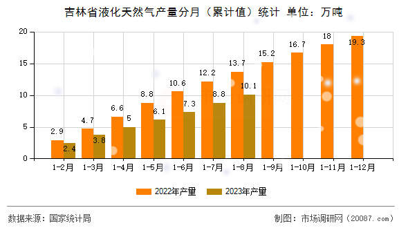 吉林省液化天然气产量分月（累计值）统计