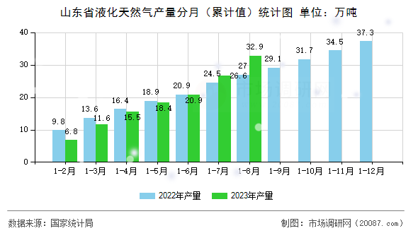 山东省液化天然气产量分月（累计值）统计图