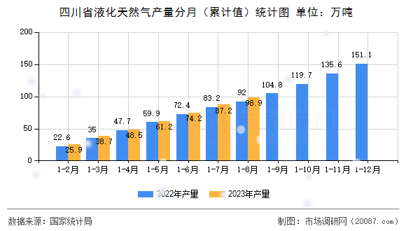 四川省液化天然气产量分月（累计值）统计图