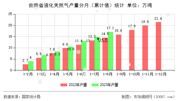 云南省液化天然气产量分月(累计值)统计 云南省液化天然气产量分月(累计值)统计