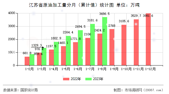 江苏省原油加工量分月(累计值)统计图 江苏省原油加工量分月(累计值)统计图