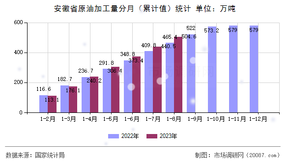 安徽省原油加工量分月（累计值）统计