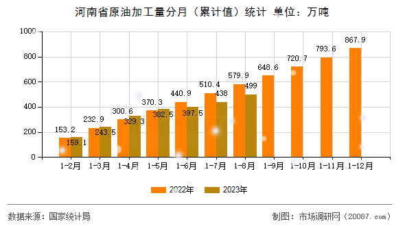 河南省原油加工量分月（累计值）统计
