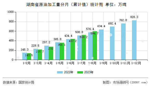 湖南省原油加工量分月（累计值）统计图