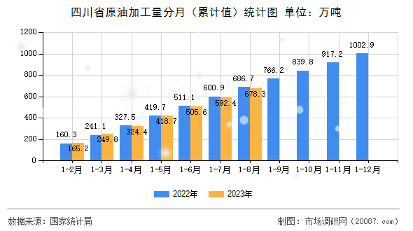 四川省原油加工量分月(累计值)统计图 四川省原油加工量分月(累计值)统计图