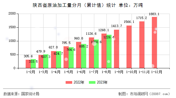 陕西省原油加工量分月（累计值）统计