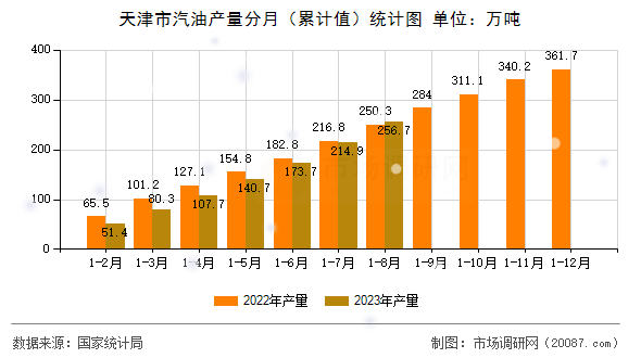 天津市汽油产量分月(累计值)统计图 天津市汽油产量分月(累计值)统计图