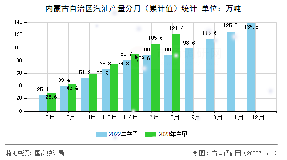 内蒙古自治区汽油产量分月（累计值）统计