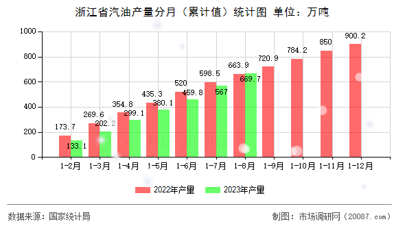 浙江省汽油产量分月（累计值）统计图