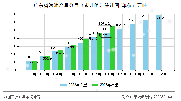 广东省汽油产量分月（累计值）统计图