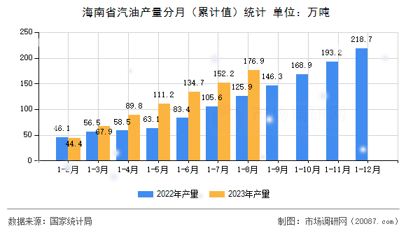 海南省汽油产量分月(累计值)统计 海南省汽油产量分月(累计值)统计