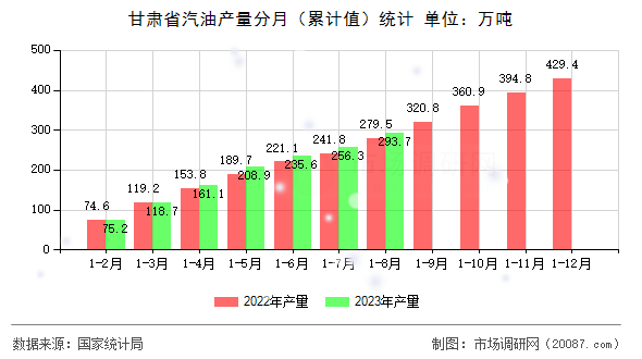 甘肃省汽油产量分月(累计值)统计 甘肃省汽油产量分月(累计值)统计