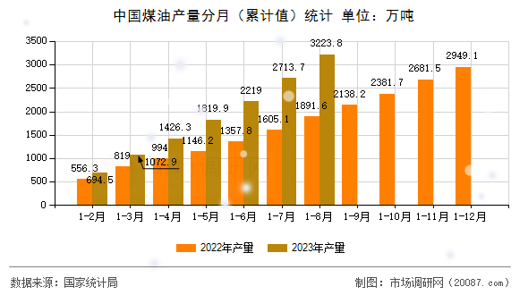 中国煤油产量分月（累计值）统计