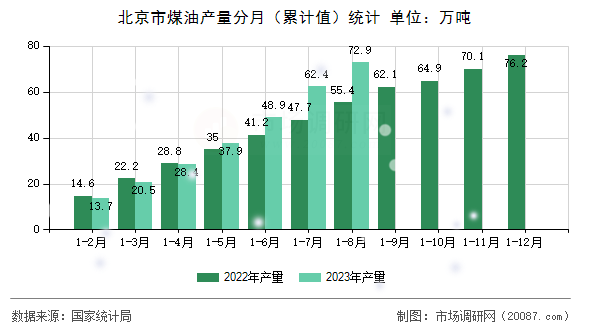 北京市煤油产量分月（累计值）统计