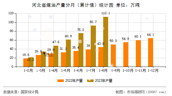 河北省煤油产量分月（累计值）统计图