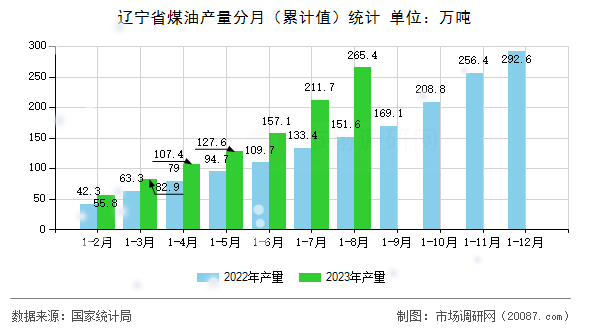 辽宁省煤油产量分月（累计值）统计