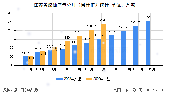 江苏省煤油产量分月（累计值）统计