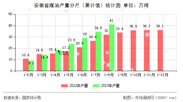 安徽省煤油产量分月(累计值)统计图 安徽省煤油产量分月(累计值)统计图