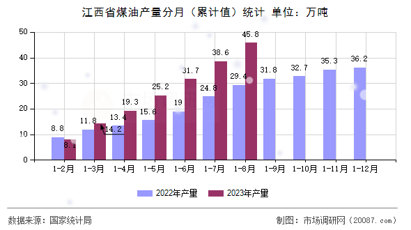 江西省煤油产量分月（累计值）统计