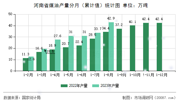 河南省煤油产量分月(累计值)统计图 河南省煤油产量分月(累计值)统计图