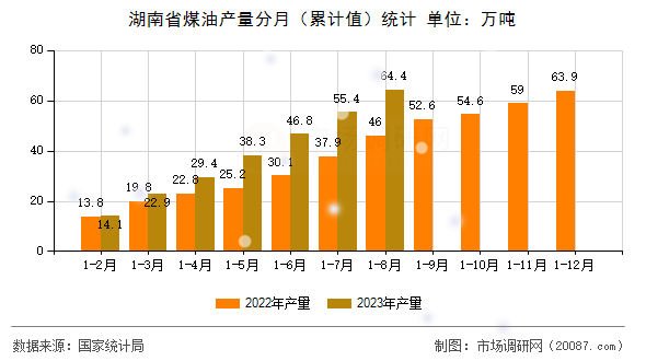 湖南省煤油产量分月（累计值）统计